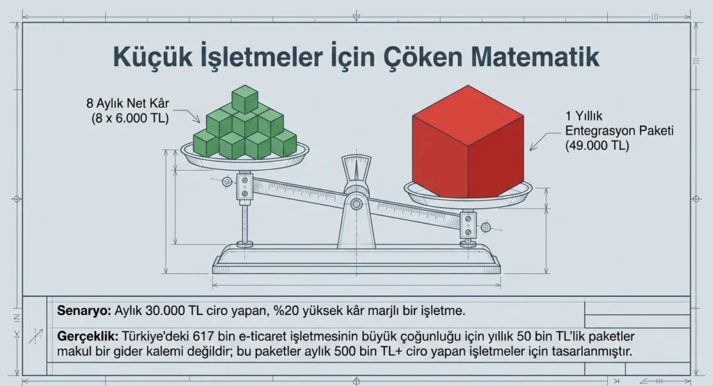 Küçük İşletme İçin Matematik Tutmuyor