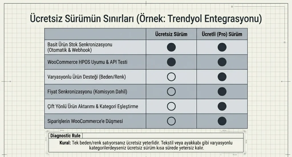 Pazaryeri Entegrasyonu Ücretsiz Sürümde Neler Var, Neler Yok